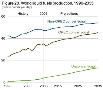 Figure 28. World liquid fuels production, 1990-2035.