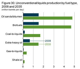 Figure 30. Unconventional liquids production by fuel type, 2008 and 2035.