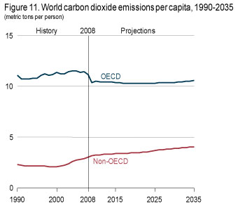 Figure 11. World carbon dioxide emissions per capita, 1990-2035.