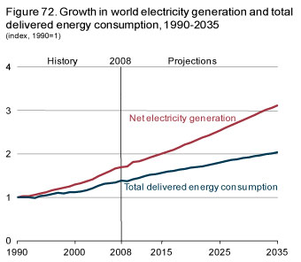 Figure 72. Growth in world energy generation and total delivered energy consumption, 1990-2035.