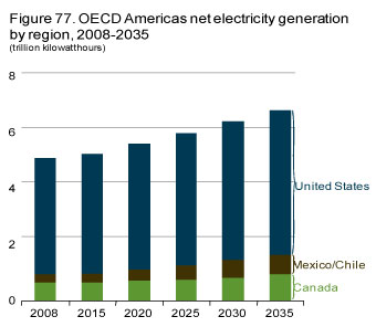 Figure 77. OECD Americas net electricity generation by region, 2008-2035.