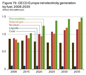 Figure 79. OECD Europe net electricity generation by fuel, 2008-2035.
