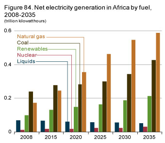 Figure 84. Net electricity generation in Africa by fuel, 2008-2035.