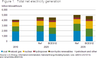 Figure 1. Total net electricity generation.