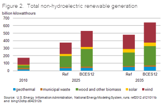 Figure 2. Total net electricity generation.