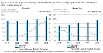 Figure 4. Electricity and Natural Gas Prices.