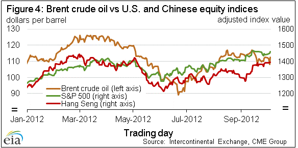 Figure 4: Brent crude oil vs U.S. and Chinese equity indices