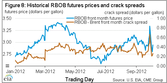 Figure 8: Historical RBOB futures prices and crack spreads