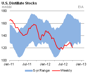 U.S. Distillate Stocks Graph.