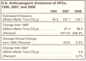 U.S. Anthropogenic Emissions of HFCs, 1990, 2007, and 2008 table.   Need help, contact the National Energy Information Center at 202-586-8800.