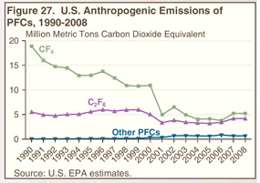 Figure 27. U.S. Anthropogenic Emissions of PFCs, 1990-2008 (million metric tons carbon dioxide equivalent).  Need help, contact the National Energy Information Center at 202-586-8800.