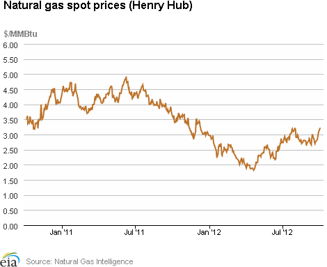 Chart U.S. natural gas ispot prices (Henry Hub)