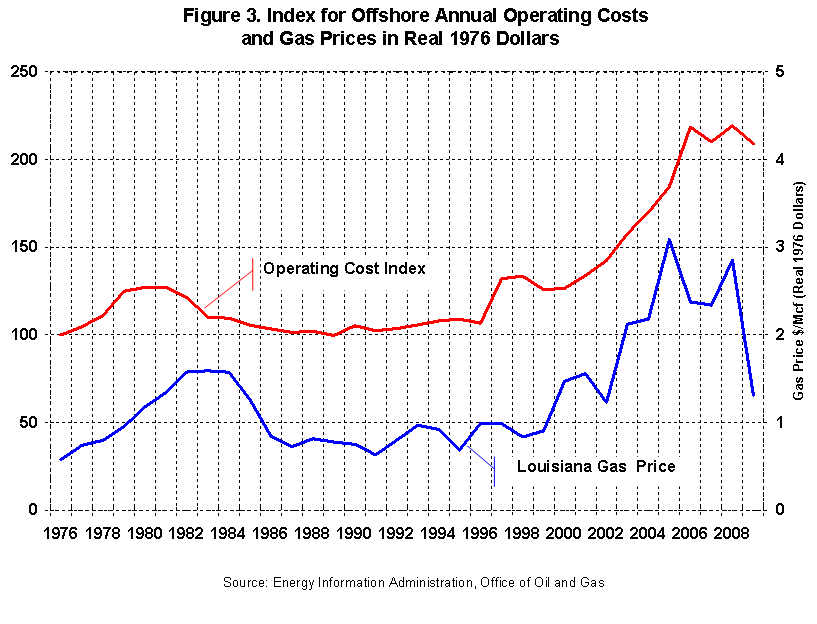 Figure 3. Index for Offshore Annual Operating Costs and Gas Prices in Real 1976 Dollars