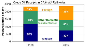 Graph of Crude Oil Reciepts in CA & WA Refineries