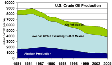 Graph of US Crude Oil Production