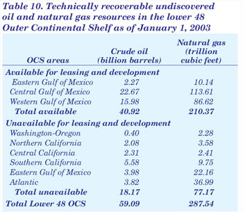 Table 10. Technicaly recoverable undiscovered oil and natural gas resources in the lower 48 Outer Continental Shelf as of January 1, 2003.  Need help, contact the National EnergyInformation Center at 202-586-8800.