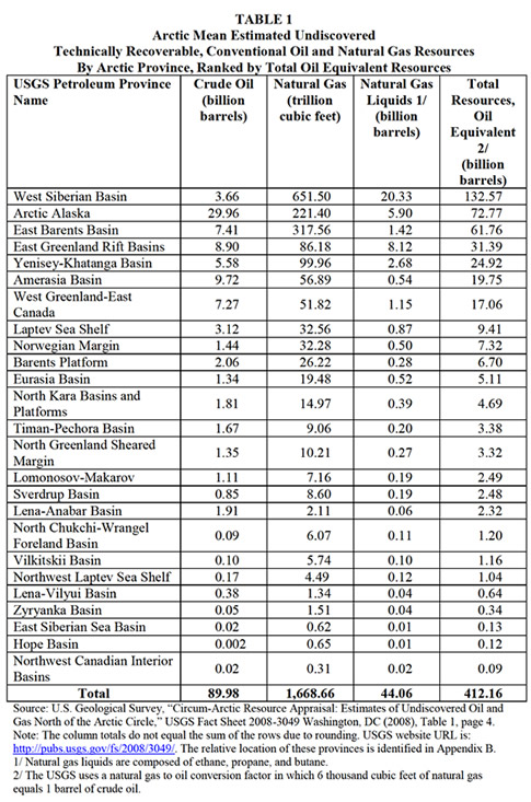 Table 1. Arctic Mean Estimated Undiscovered Technically Recoverable, Conventional Oil and Natural Gas Resources by Arctic Province, Ranked by total Oil Equivalent Resources.  Need help, contact the National Energy Information Center at 202-586-8800.