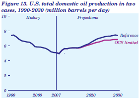 Figure 13. U.S. total domestic oil production in two cases, 1990-2030 (million barrels per day).  Need help, contact the National Energy Information Center at 202-586-8800.