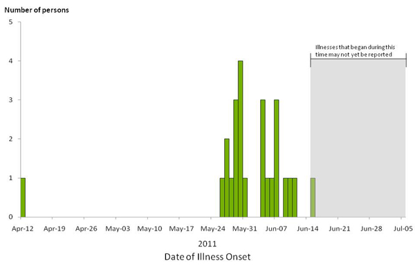 Persons infected with the outbreak strain of Salmonella Enteritidis, by known or estimated onset date