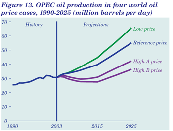 Figure 13.  OPEC oil production in four world oil price cases, 1990-2025 (million barrels per day).  Need help, contact the National Energy Information Center at 202-586-8800.