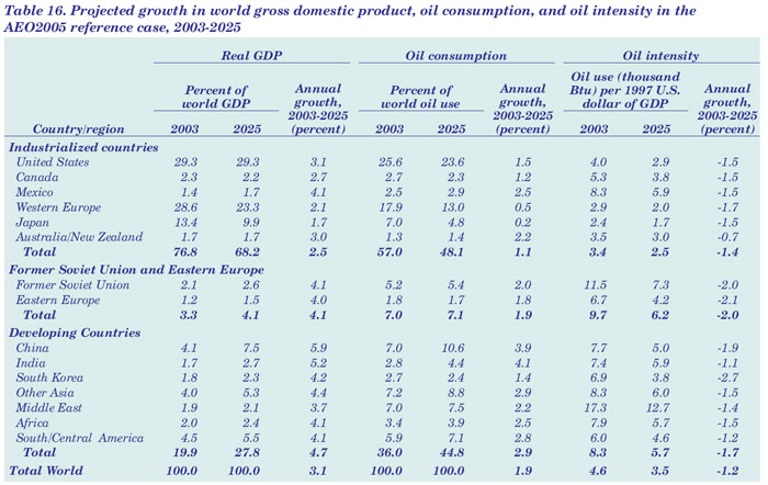 Table 16. Projected growth in world gross domestic product, oil consumption, and oil intensity in the AEO2005 reference case, 2003-2025.  Need help, contact the National Energy Information Center on 202-586-8800.