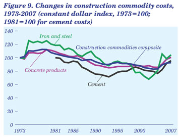 figure 9. Changes in construction commodity costs, 1973-2007 (constant dollar index, 1973 = 100; 1981 = 100 for cement costs).  Need help, contact the National Energy Information Center at 202-586-8800.