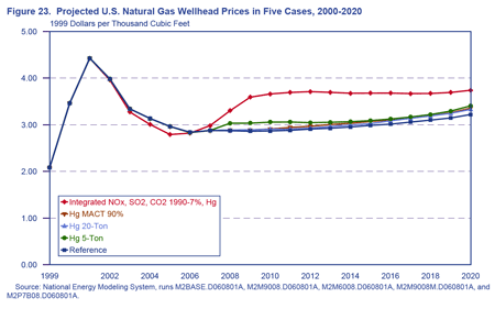 Figure 23. Projected U.S. Natural Gas Wellhead Prices in five Cases, 2000-2020 (1999 Dollars per Thousand Cubic Feet).  Figure 23 compares 1999 to 2020 natural gas wellhead prices in select cases to those in the reference case. For more detailed information, contact the National Energy Information Center at (202) 586-8800.