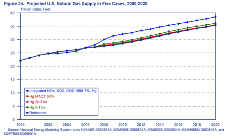 Figure 24. Projected U.S. Natural Gas Supply in Five Cases, 2000-2020 (Trillion Cubic Feet). Figure 24 compares U.S. natural gas supply among selected cases over the 1999 to 2020 period to those in the reference case.  It shows that the differences are largest when a carbon dioxide emissions cap is imposed. For more detailed information, contact the National Energy Information Center at (202) 586-8800.