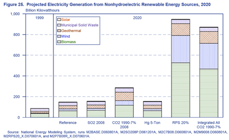 Figure 25. Projected Electricity Generation from Nonhydroelectric Renewable Energy Sources, 2020 (Billion Kilowatthours).  Figure 25 shows nonhydroelectric renewable generation by fuel in 2020 in select cases. For more detailed information, contact the National Energy Information Center at (202) 586-8800.