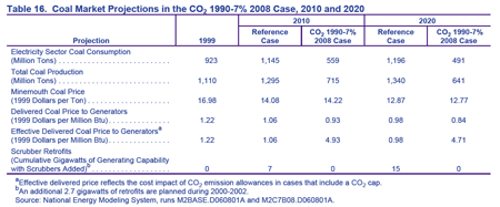 Table 16. Coal Market Projections in the CO2 1990-7% 2008 Case, 2010 and 2020. Need help, contact the National Energy Information Center at 202-586-8800.