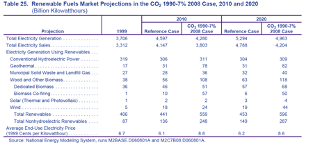 Table 25. Renewable Fuels Market Projections in the CO2 1990-7% 2008 Case, 2010 and 2020 (billion kilowatthours).  Need help, contact the National Energy Information Center at 202-586-8800.