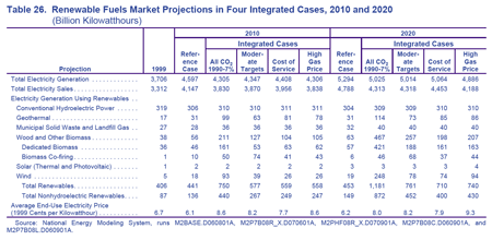 Table 26. Renewable Fuels Market Projections in Four Integrated Cases, 2010 and 2020 (billion kilowatthours).  Need help, contact the National Energy Information Center at 202-586-8800.