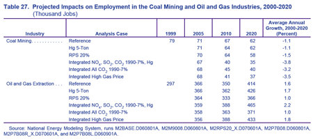 Table 27. Projected Impacts on Employment in the Coal Mining and Oil and Gas Industries, 2000-2020 (thousand jobs).  Need help, contact the National Energy Information Center at 202-586-8800.