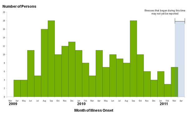 Infected with the Outbreak Strain of Salmonella Typhimurium, by known or estimated illness onset