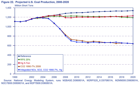 Figure 22. Projected U.S. Coal Production, 2000-2020(Million Short Tons). Figure 22 compares U.S. coal production among selected cases over the 1999 to 2020 period to those in the reference case.  It shows that the differences are largest when a carbon dioxide emissions cap is imposed. For more detailed information, contact the National Energy Information Center at (202) 586-8800.