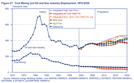 Figure 27. Coal Mining and Oil and Gas Industry Employment, 1970-2020 (Thousand Jobs).  Figure 27 compares total oil and gas industry employment to coal mining employment among selected cases.  It shows that in general oil and gas employment is projected to be higher when power sector carbon dioxide emissions caps are imposed while coal-mining employment is lower. For more detailed information, contact the National Energy Information Center at (202) 586-8800.