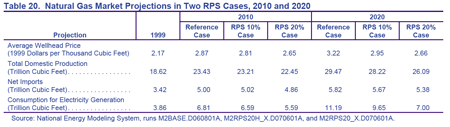 Table 20. Natural Gas Market Projections in Two RPS Cases, 2010 and 2020.  Need help, contact the National Energy Information Center at 202-586-8800.