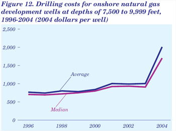 Figure 12. Drilling costs for onshore natural gas development wells at depths of 7,500 to 9,999 feet, 1996-2004 (2004 dollars per well).  Need help, contact the National Energyi Information Center at 202-586-8800.