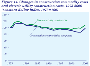 Figure 14. Changes in construction commmodity costs and electric utility construction costs, 1973-2006 (constant dollar index, 1973=100).  Need help, contact the National Energyi Information Center at 202-586-8800.