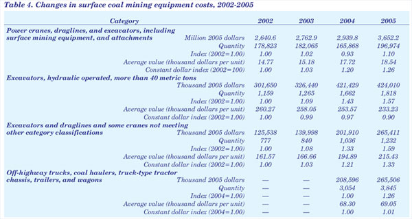 Table 4. Changes in surface coal mining equipment costs, 2002-2005.  Need help, contact the National Energy Information Center at 202-586-8800.
