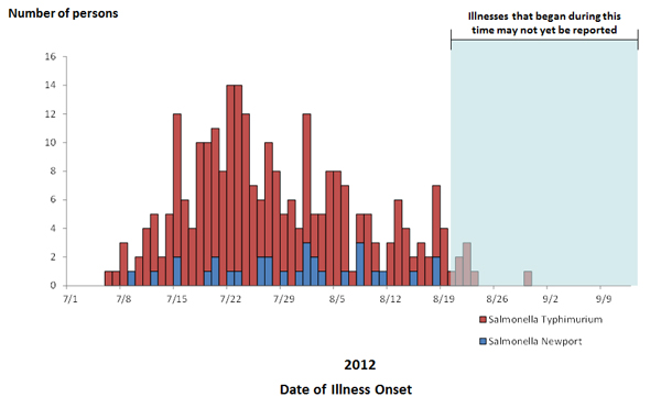 Persons infected with the outbreak strains of Salmonella Typhimurium, by date of illness onset as of September 12, 2012