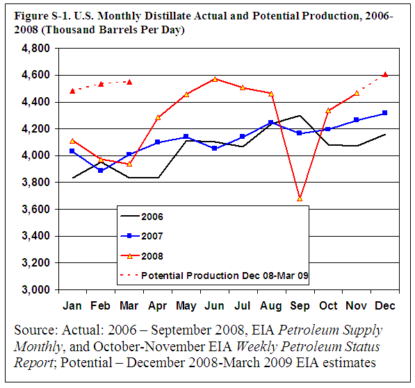 Figure S-1. U.S. Monthly Distillate Actual and Potential Production, 2006-2008 (Thousand Barrels Per Day)