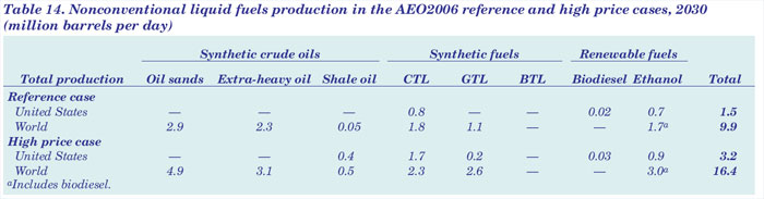 Table 14. Nonconventional liquid fuels production in the AEO2006 reference and high price cases, 2030 (million barrels per day).  Need help, contact the National Energy Information Center at 202-586-8800.