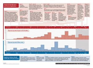 Timeline of Events