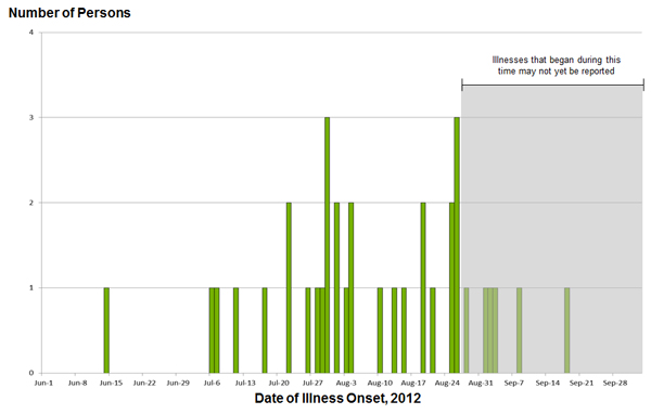 Persons infected with the outbreak strain of Salmonella Bredeney, by date of illness onset