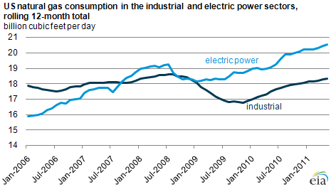 graph of U.S. natural gas consumption in the industrial and electric power sectors, rolling 12-month total, as described in the article text