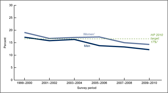 Figure 2 is a line graph showing trends in the percentage of adults with high total cholesterol by sex for 1999 through 2010.