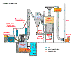 Air and oxide flow diagram