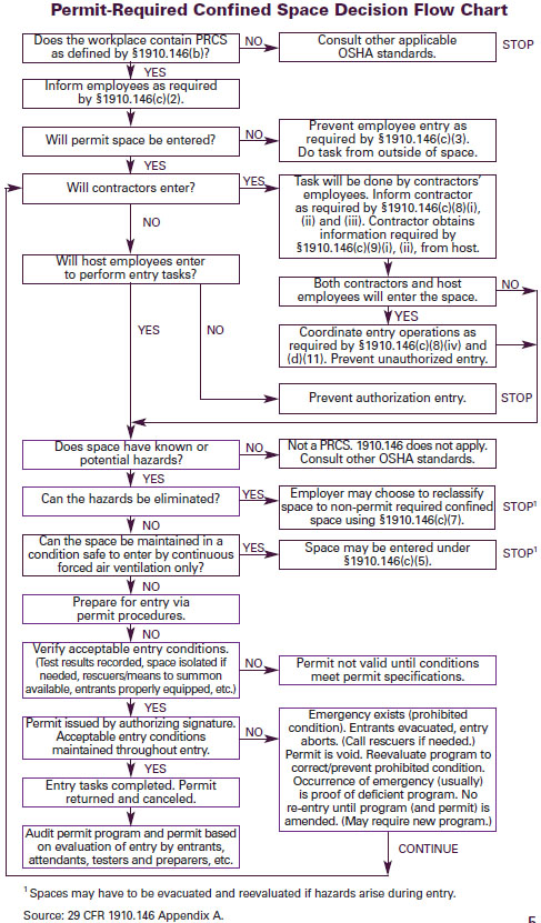 Permit-Required Confined Space Decision Flow Chart