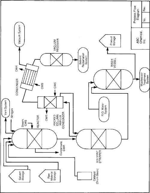 Example of a Simplified Process Flow Diagram